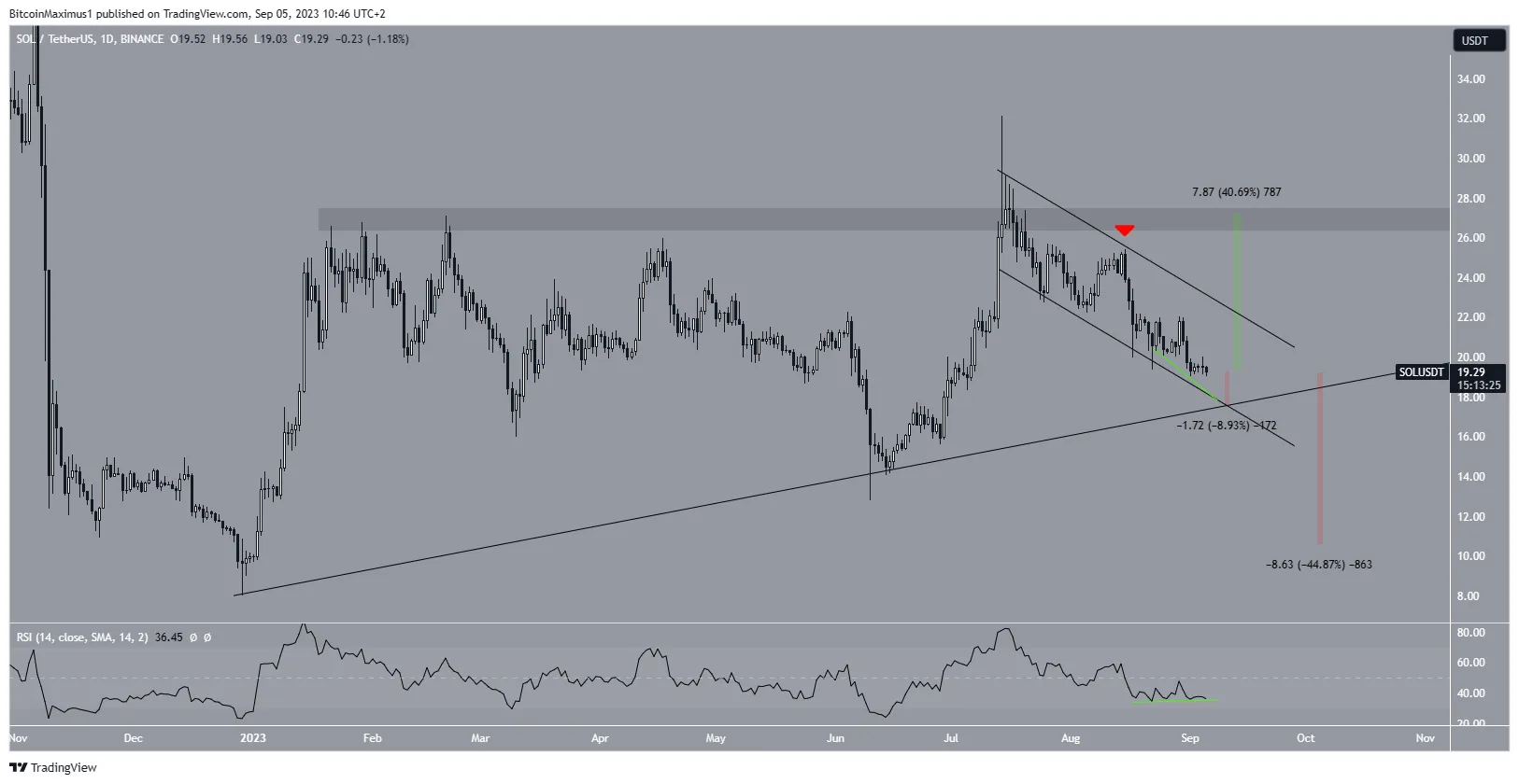Solana (SOL) Price Movement