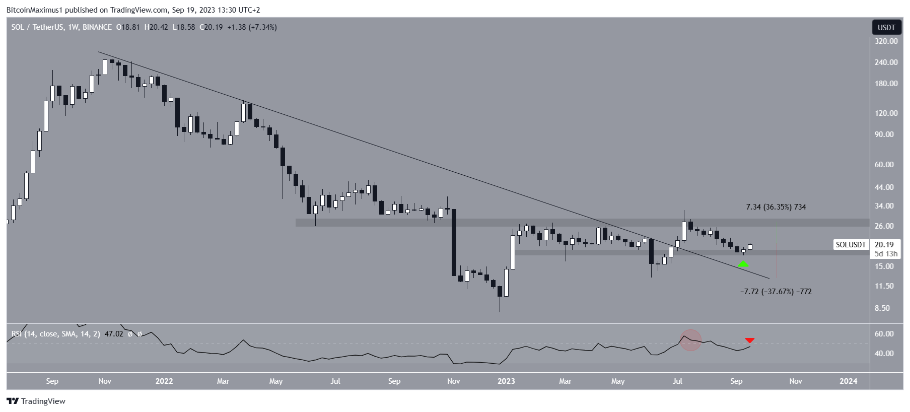 Solana (SOL) Price Weekly