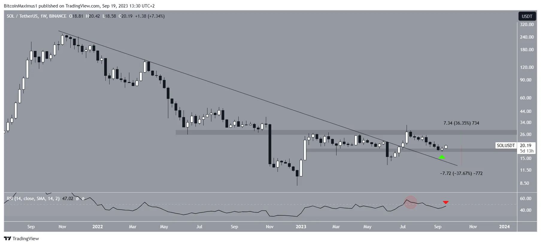 Solana (SOL) Price Weekly