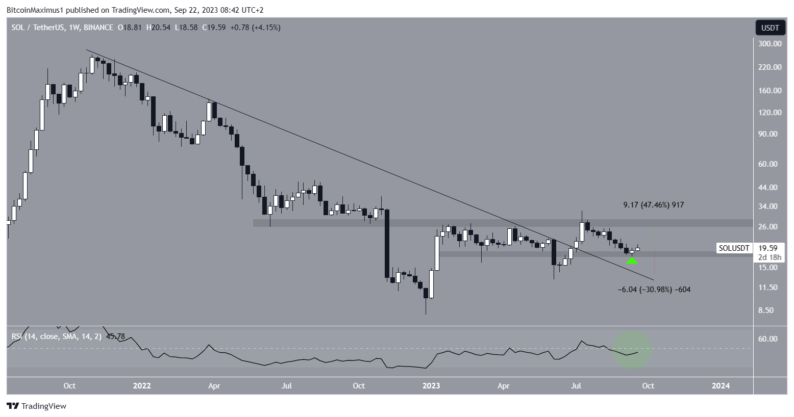 Solana (SOL) Price Weekly