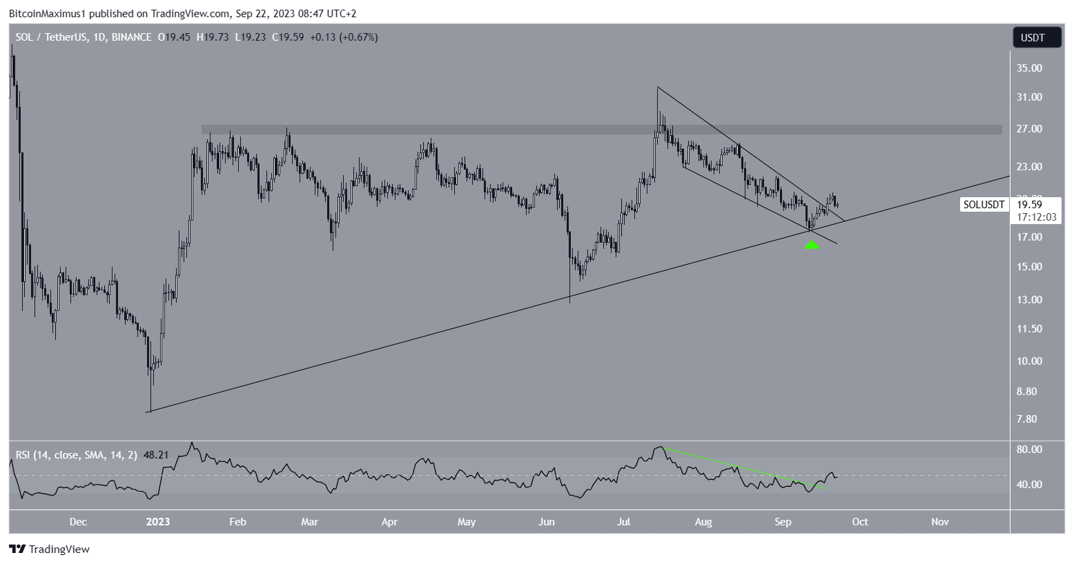 Solana (SOL) Price Analysis