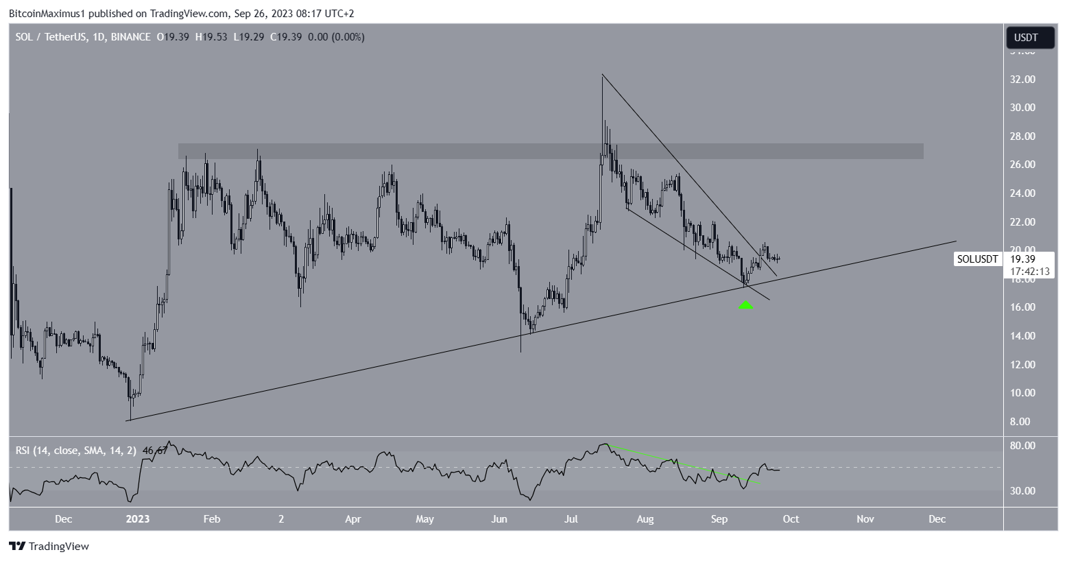 Solana (SOL) Price Breakout