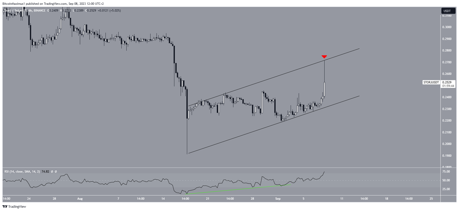 STORJ Price Channel