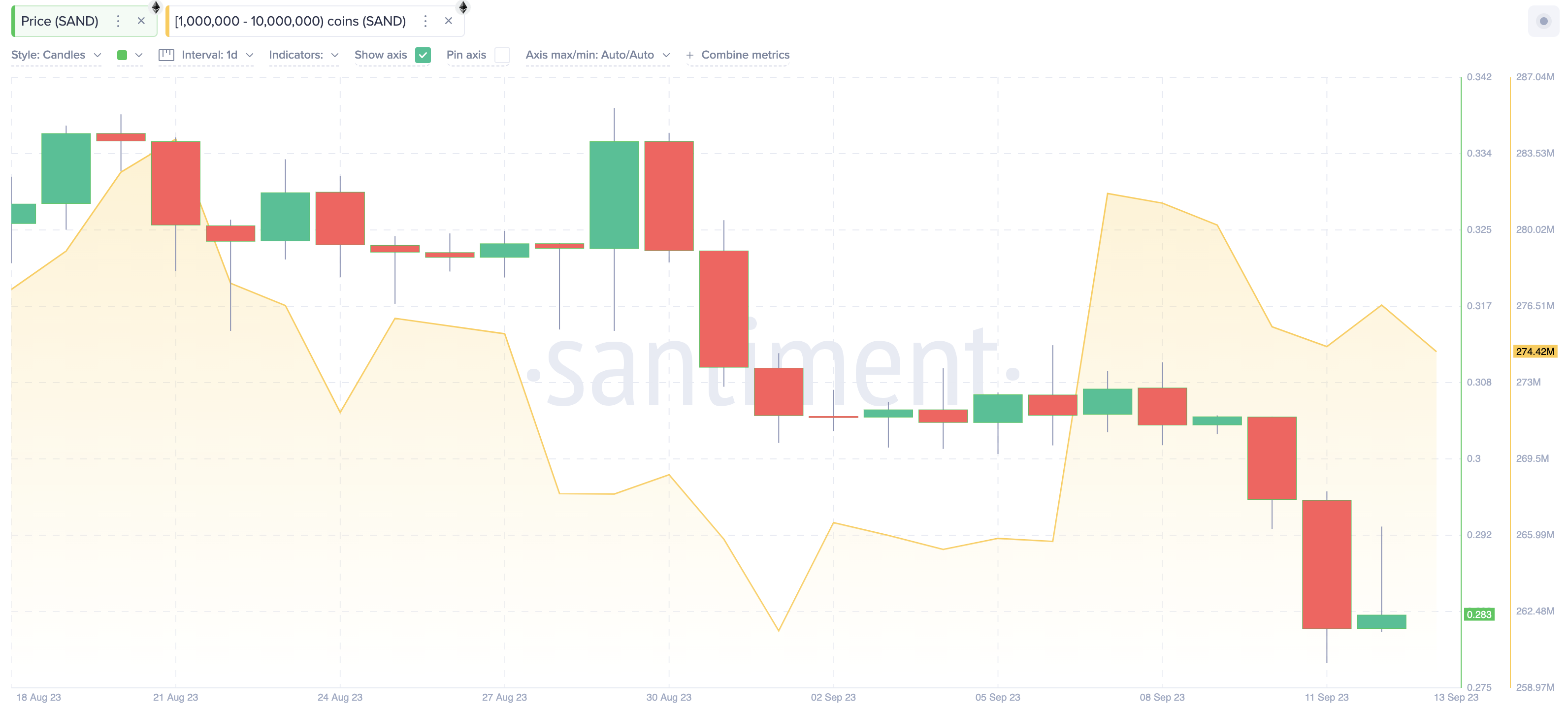 Will Binance Delisting Send Sandbox (SAND) Price to Zero ? | Whales Wallet Balances