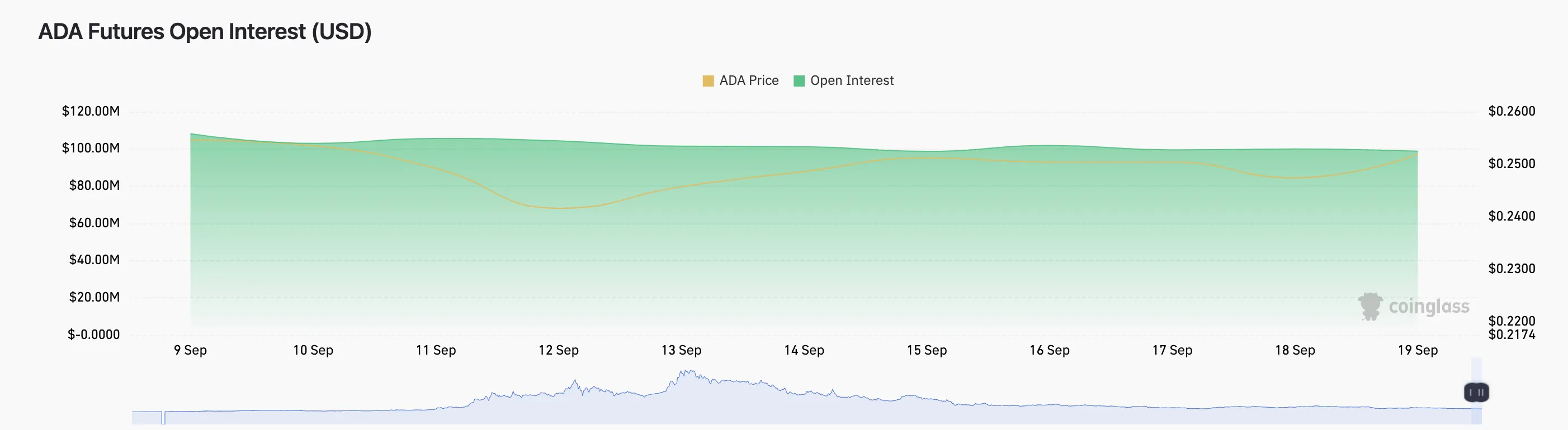 Will Cardano (ADA) Price Breakout Amid Crypto Rally? | Open Interest, Sept 2023