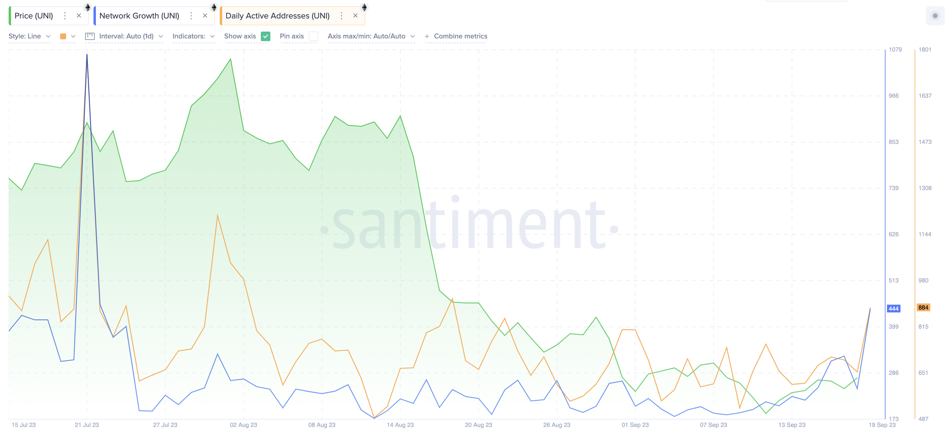 Can Uniswap (UNI) Price Hit $5 as Network Demand Intensifies | Network Growth v Daily Active Addresses, Sept 2023