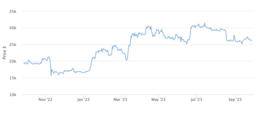 Bitcoin Price Chart 1 Year. Source: BeInCrypto