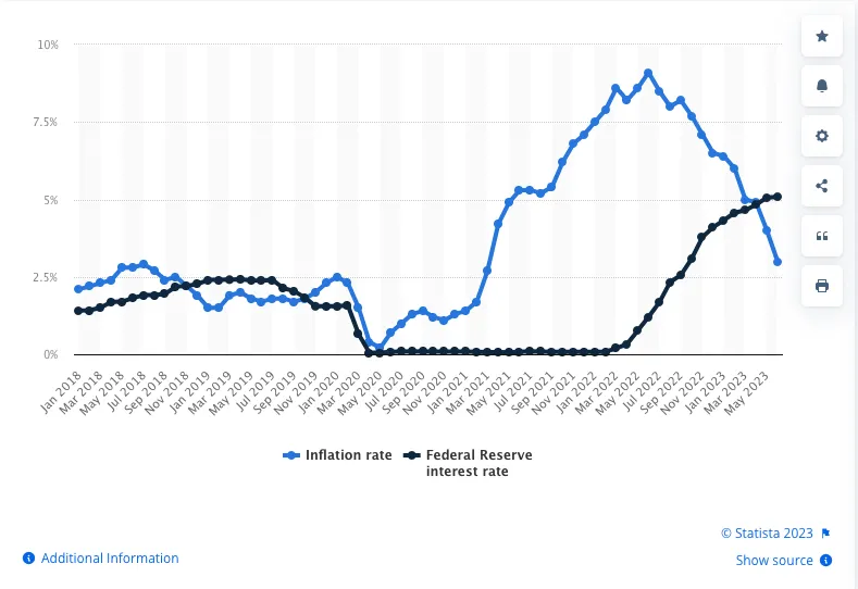 Inflation rate and Federal Reserve interest rate monthly in the United States from January 2018 to June 2023