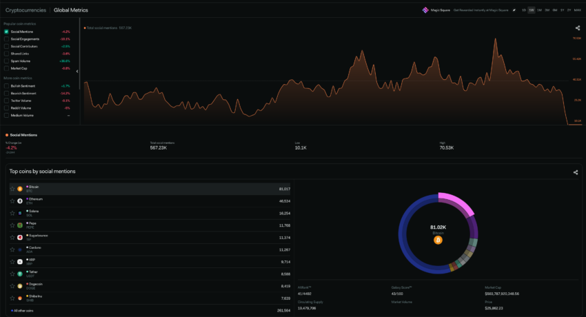 Global coin metrics from LunarCrush