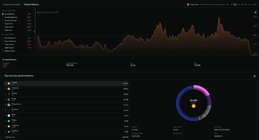 Global coin metrics from LunarCrush