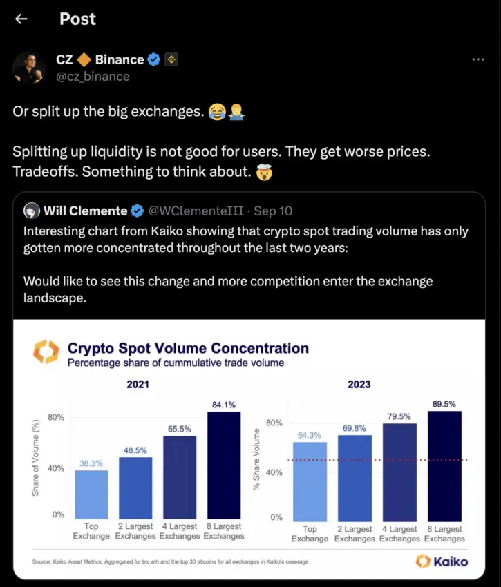 Changpeng Zhao quote reposted Kaiko's chart. Source: X (Twitter)