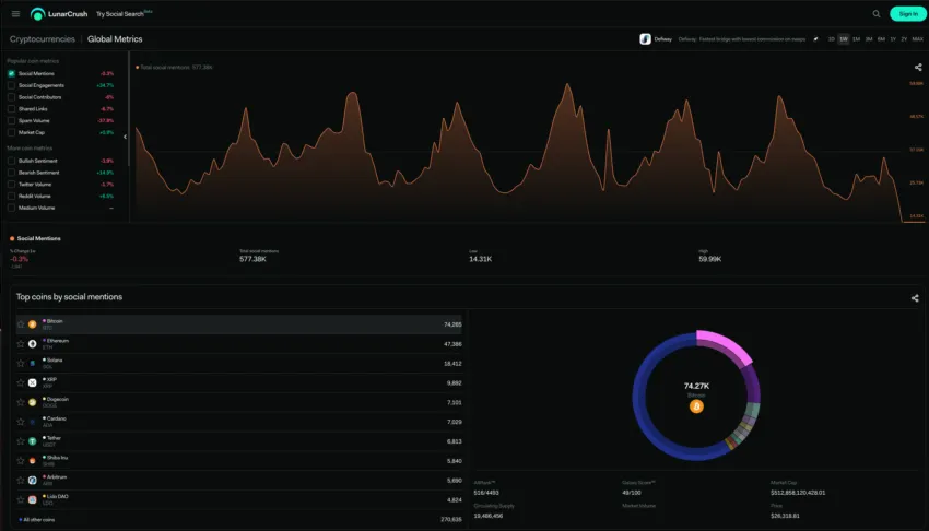 Global coin metrics LunarCrush