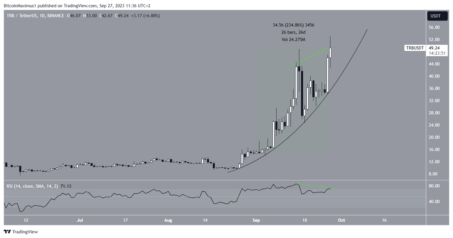 Tellor (TRB) Price Movement