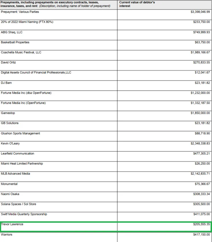 Payments made from FTX to celebrities and organizations. Source: Kroll