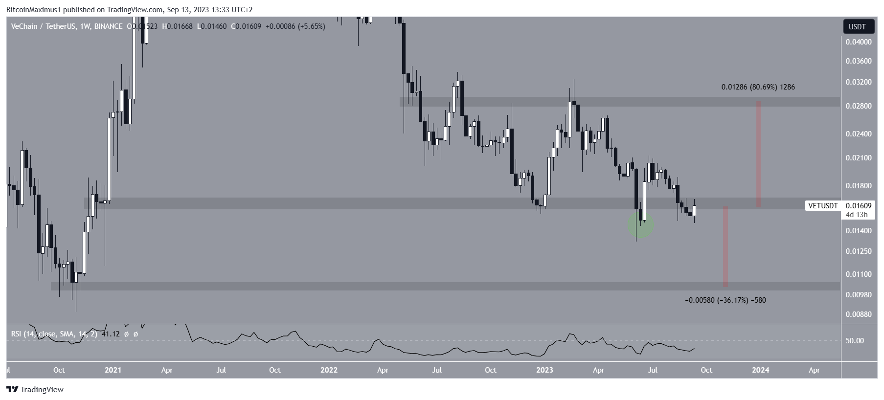 VeChain (VET) Price Prediction