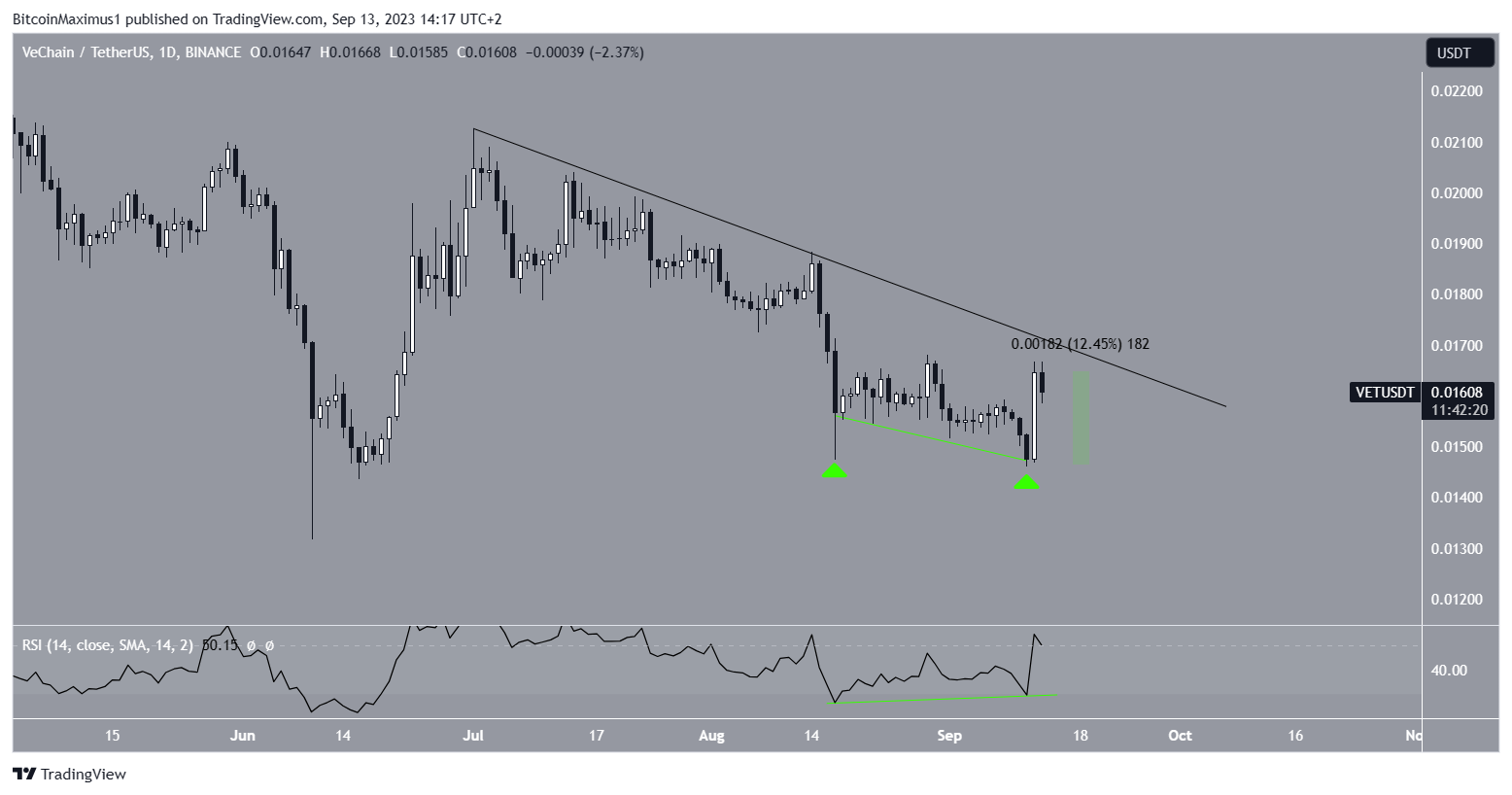 VeChain (VET) Price Prediction