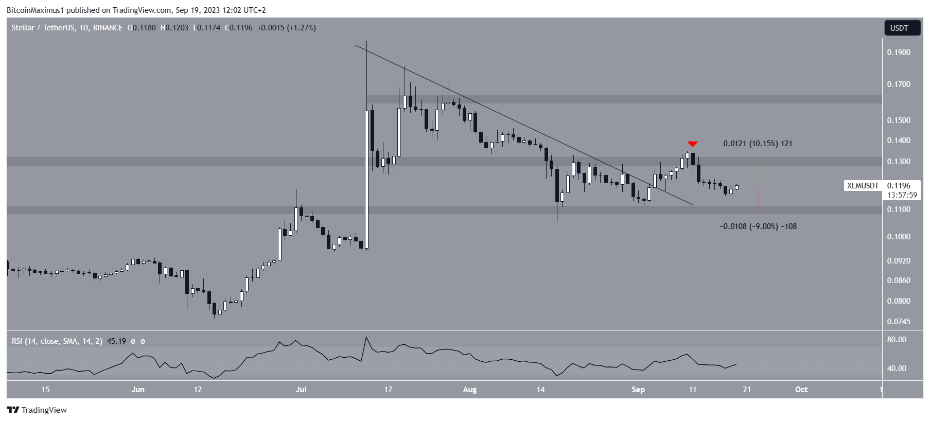 Stellar (XLM) Price Prediction