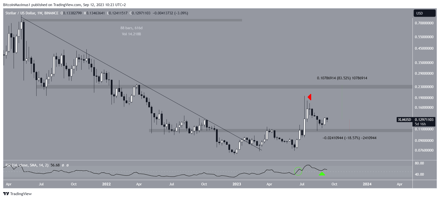 Stellar (XLM) Price Weekly