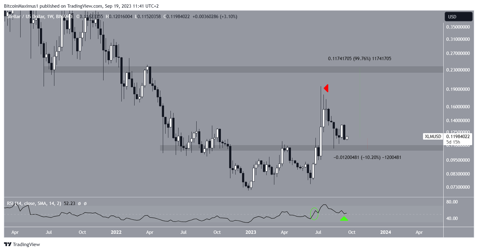 Stellar (XLM) Price Movement