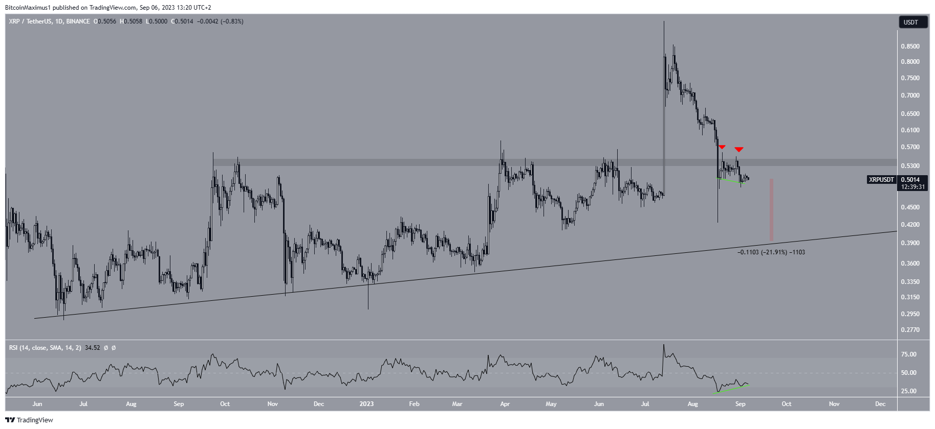 XRP Price Prediction