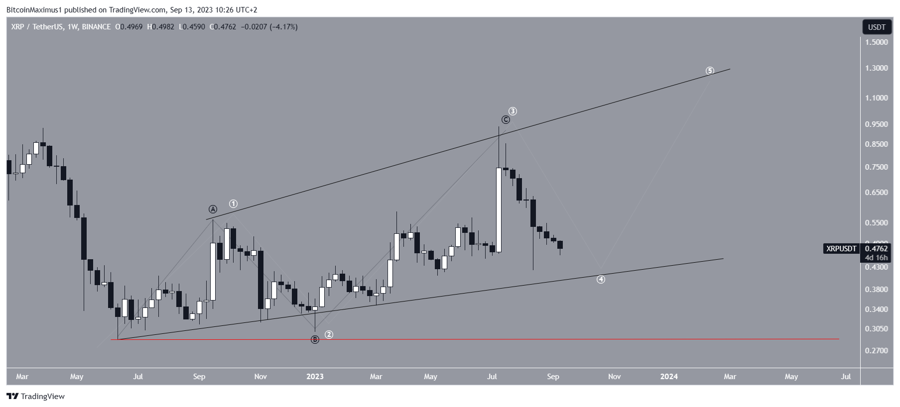 XRP Price Outlook