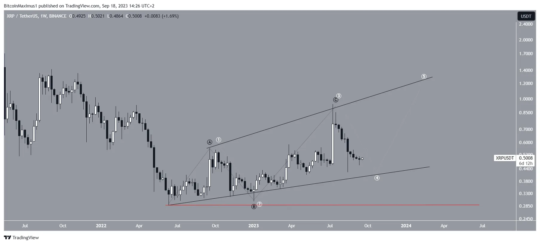 XRP Price Counts