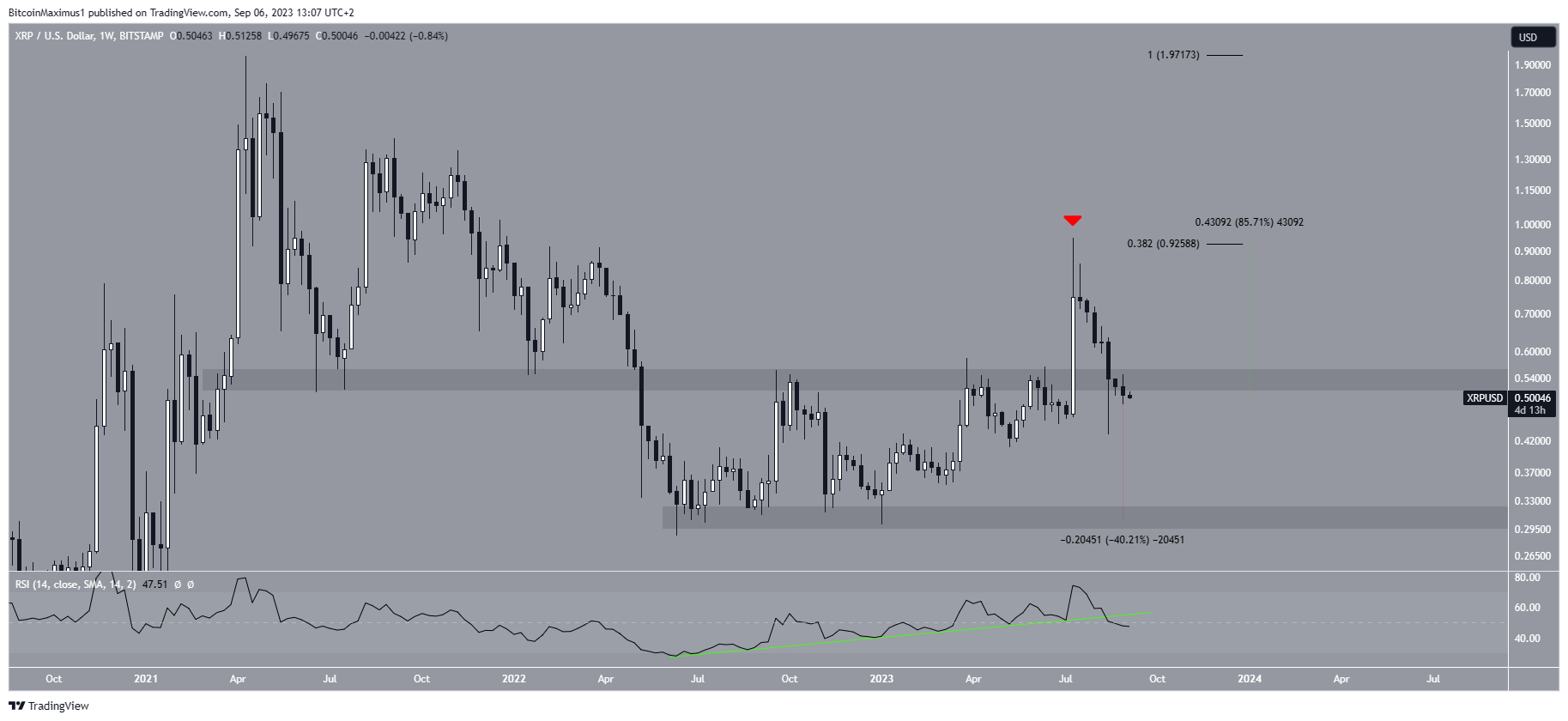 XRP Price Trading Range