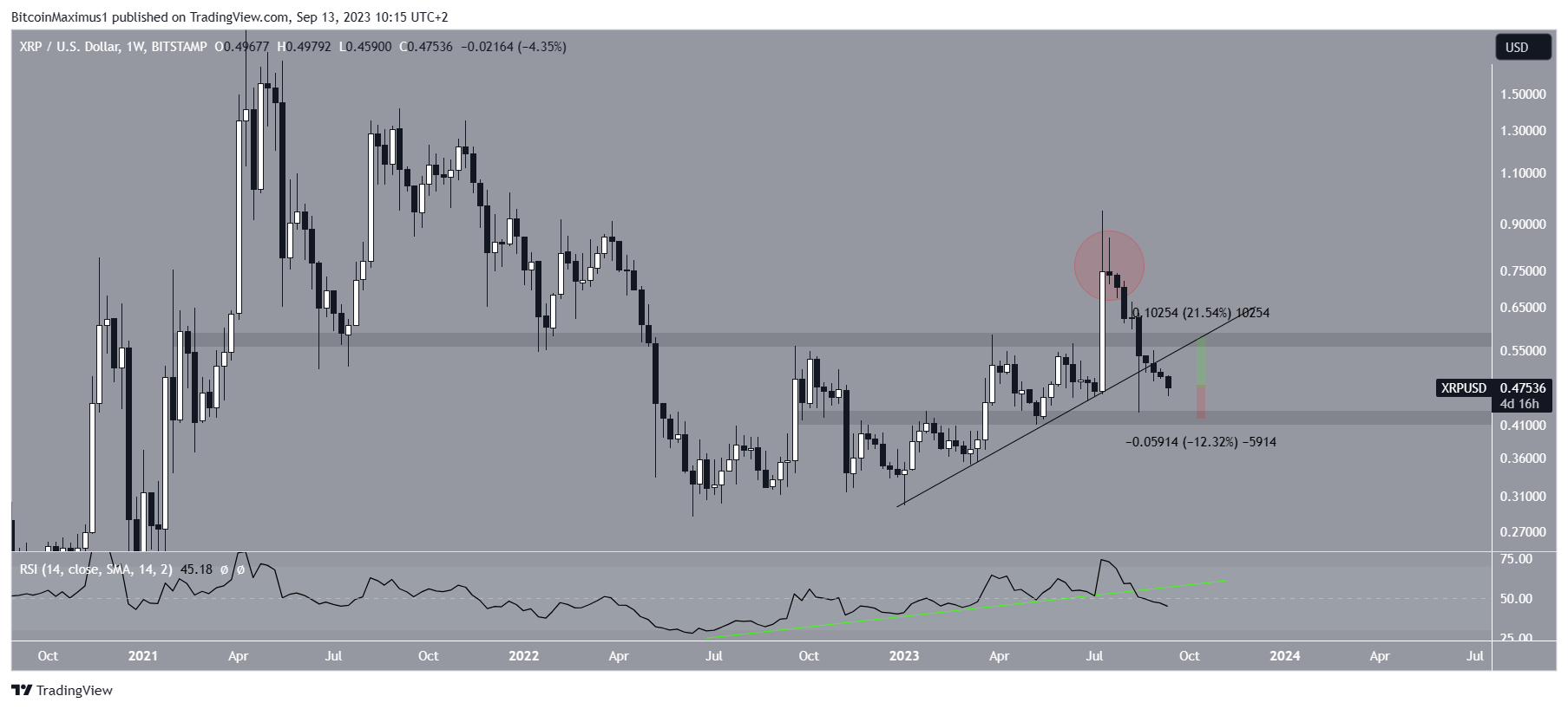 XRP Price Range