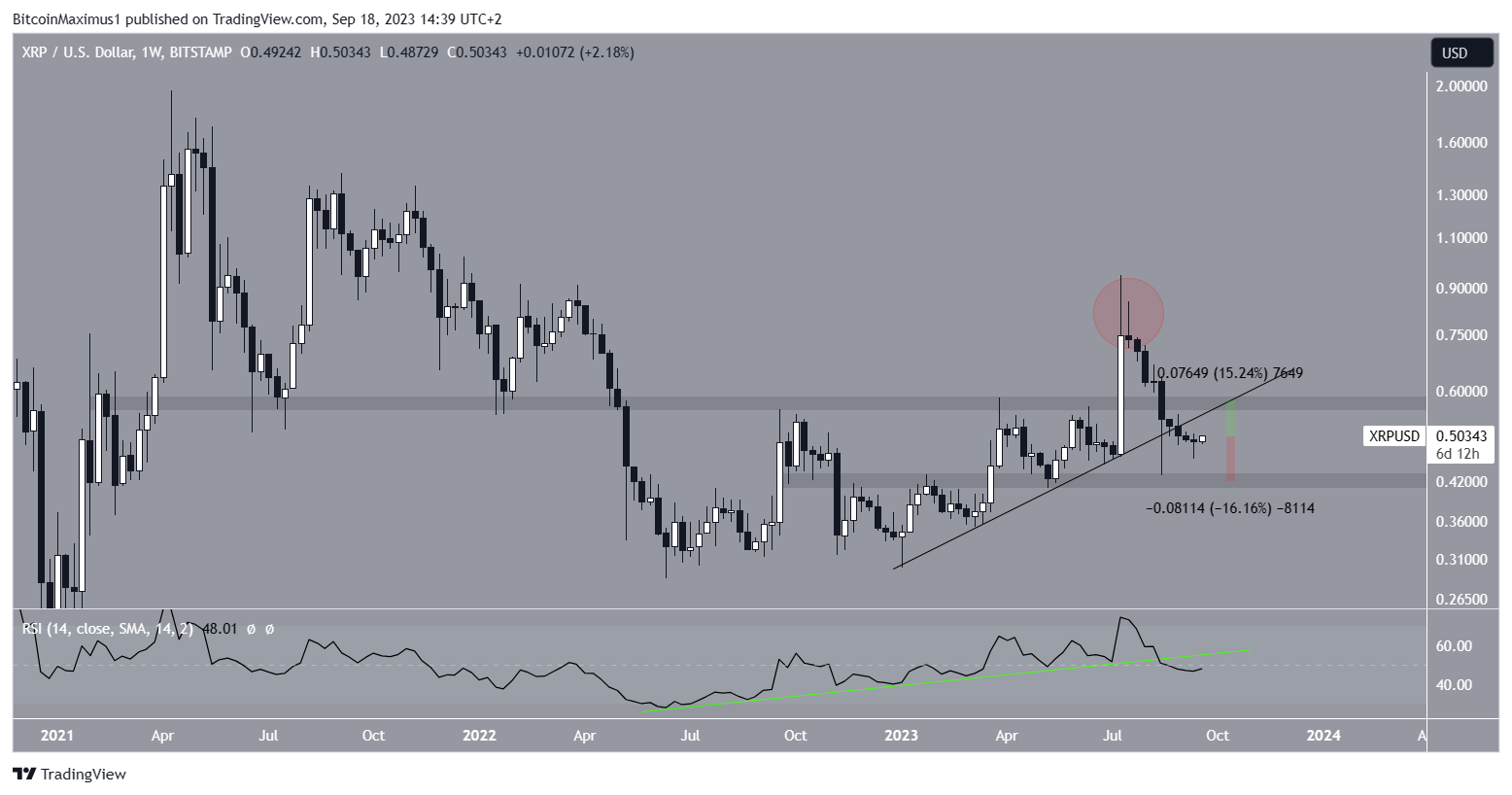 XRP Price Long-Term Movement