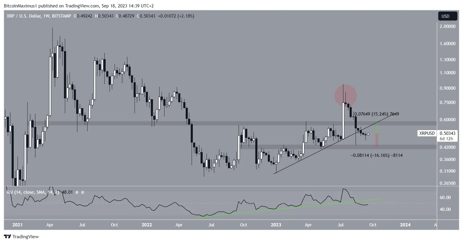 XRP Price Long-Term Movement