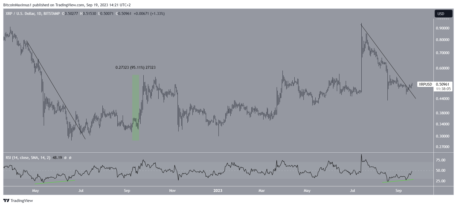 XRP Price Upward Movement