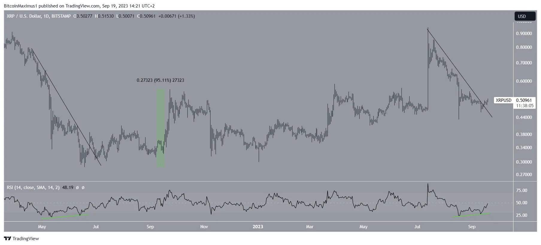 XRP Price Upward Movement