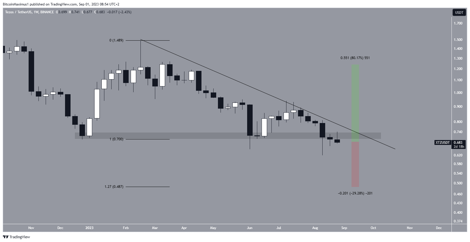 Tezos (XTZ) Weekly Price