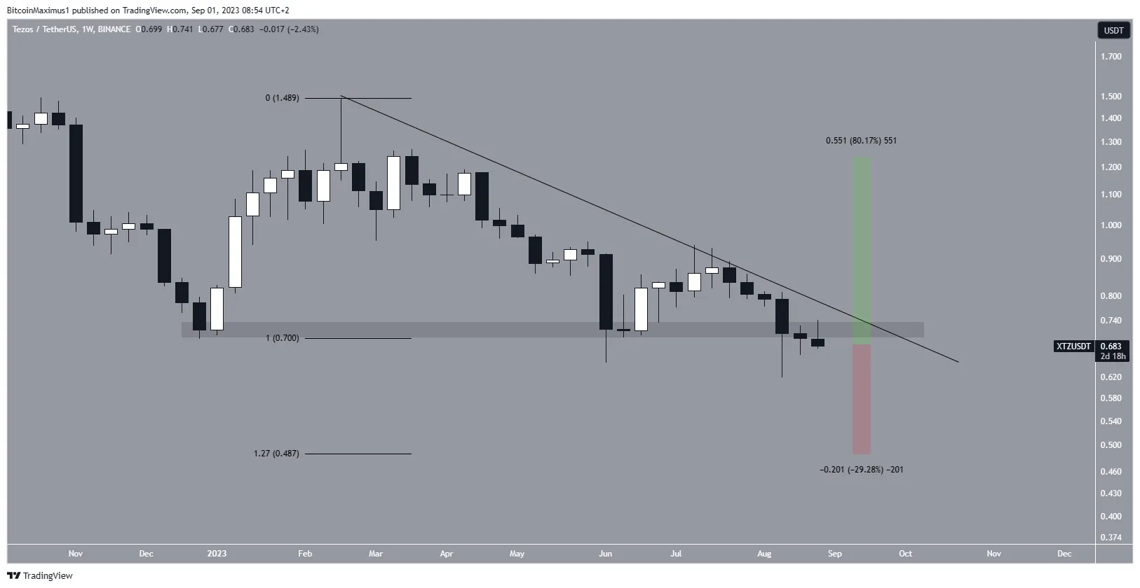 Tezos (XTZ) Weekly Price