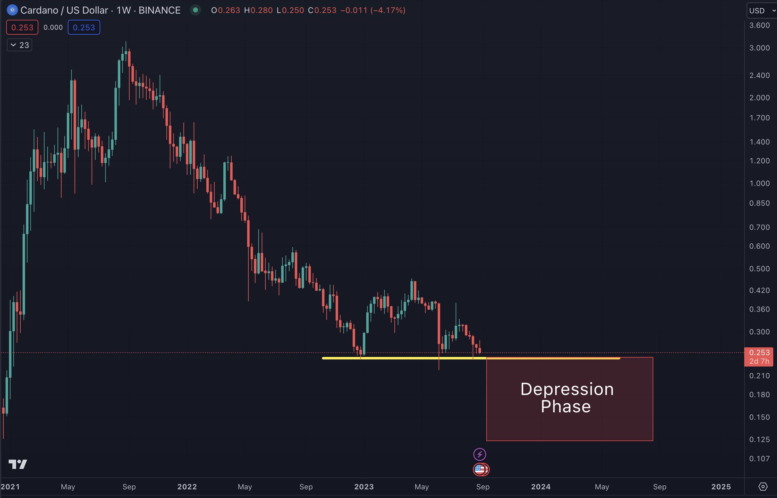 ADA Price in USD. Source: X/@intocryptoverse
