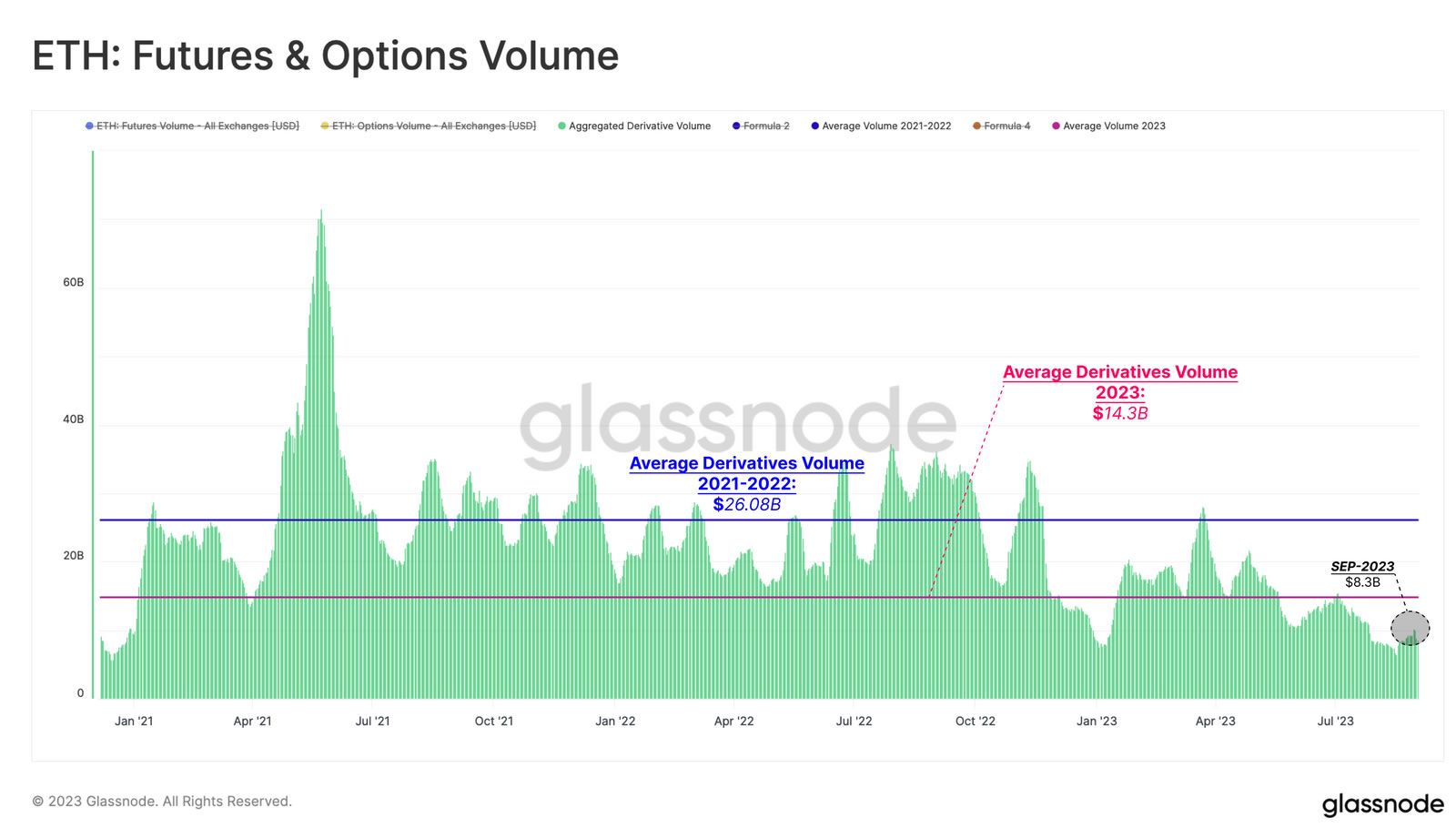 ETH derivatives volumes. Source: Glassnode