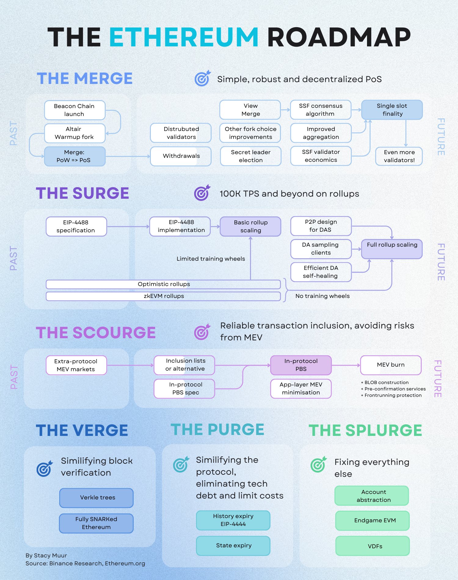 Ethereum roadmap. Source: X/@stacy_muur