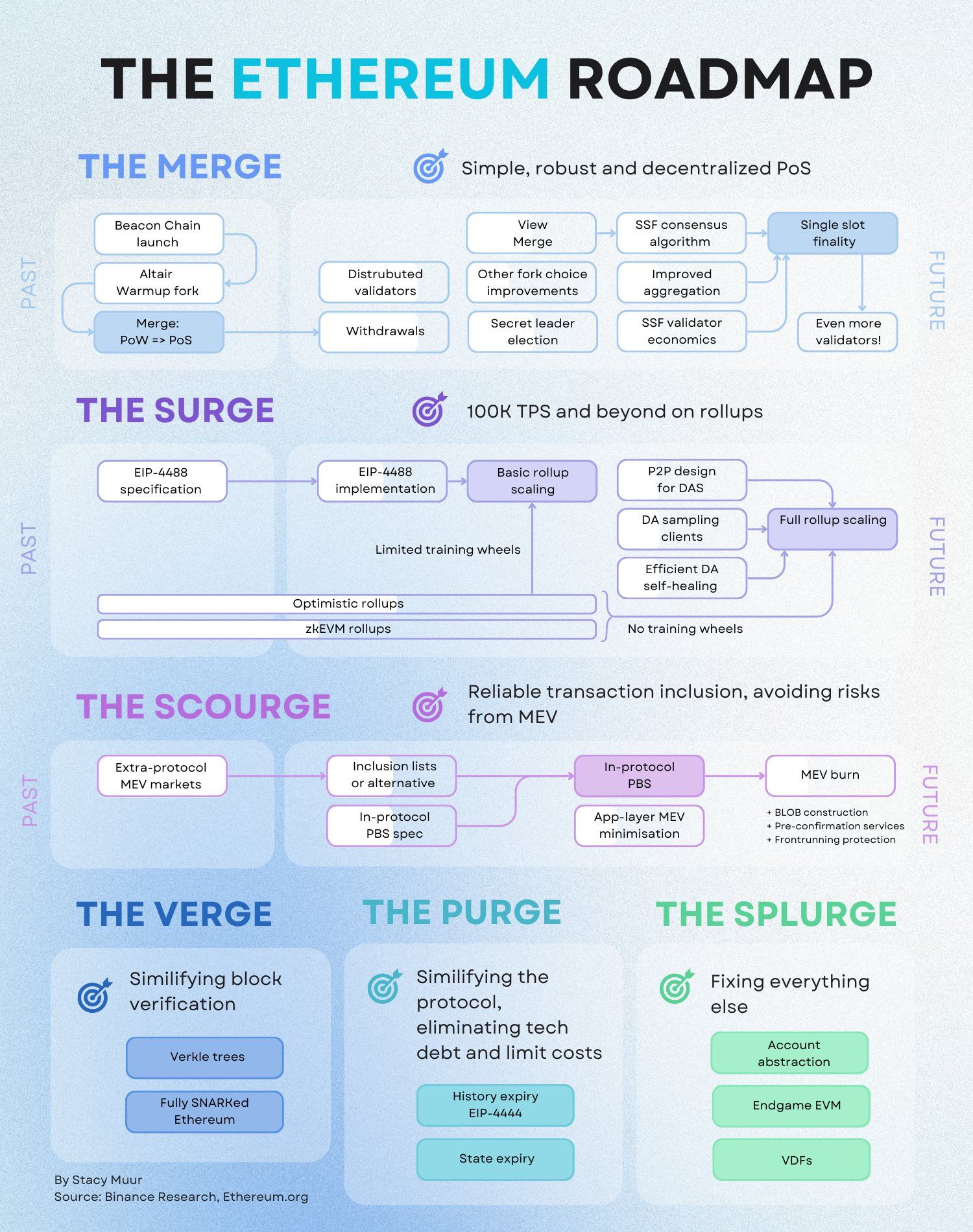 Ethereum roadmap. Source: X/@stacy_muur