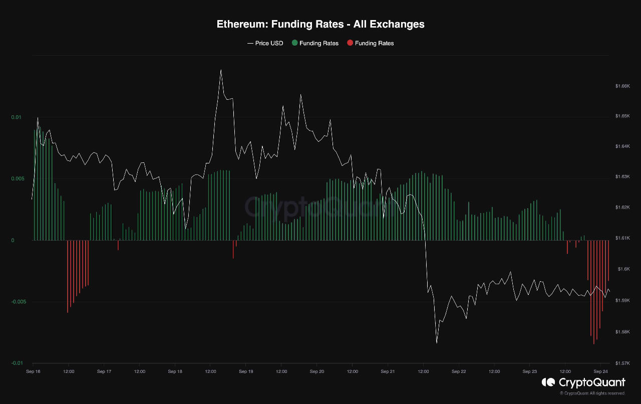Ethereum funding rates. Source: X/@cryptoquant_com