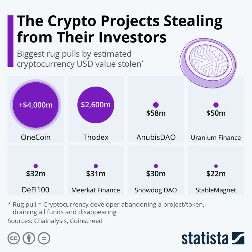 Biggest Crypto Scams and Rug Pulls. Source: Statista