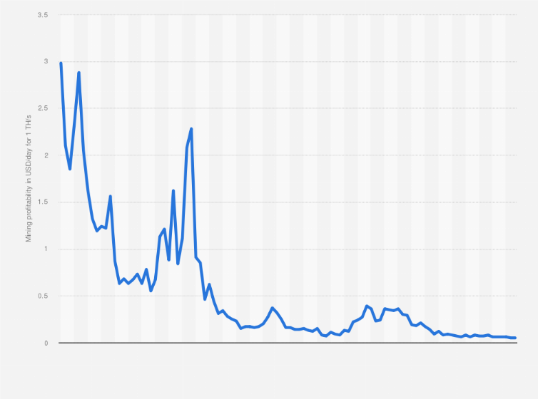 Bitcoin mining profitability per day 2015-2022. Source: Statista