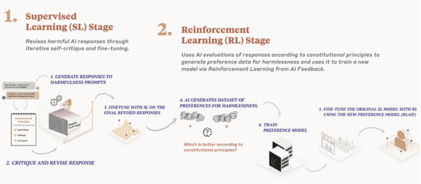 Anthropic's approach to improving AI safety. Amazon investment.
