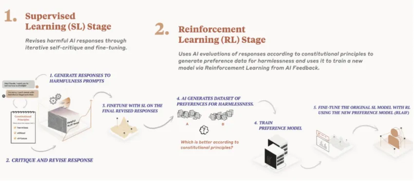 Anthropic's approach to improving AI safety. Amazon investment.