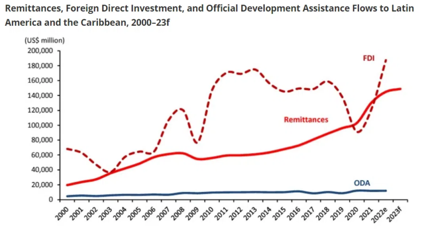 Latin American Remittance Volume. Source: World Bank