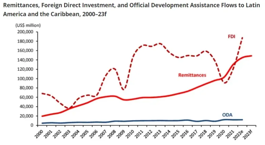 Latin American Remittance Volume. Source: World Bank