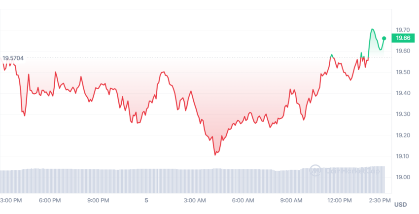 SOL's performance according to CoinMarketCap