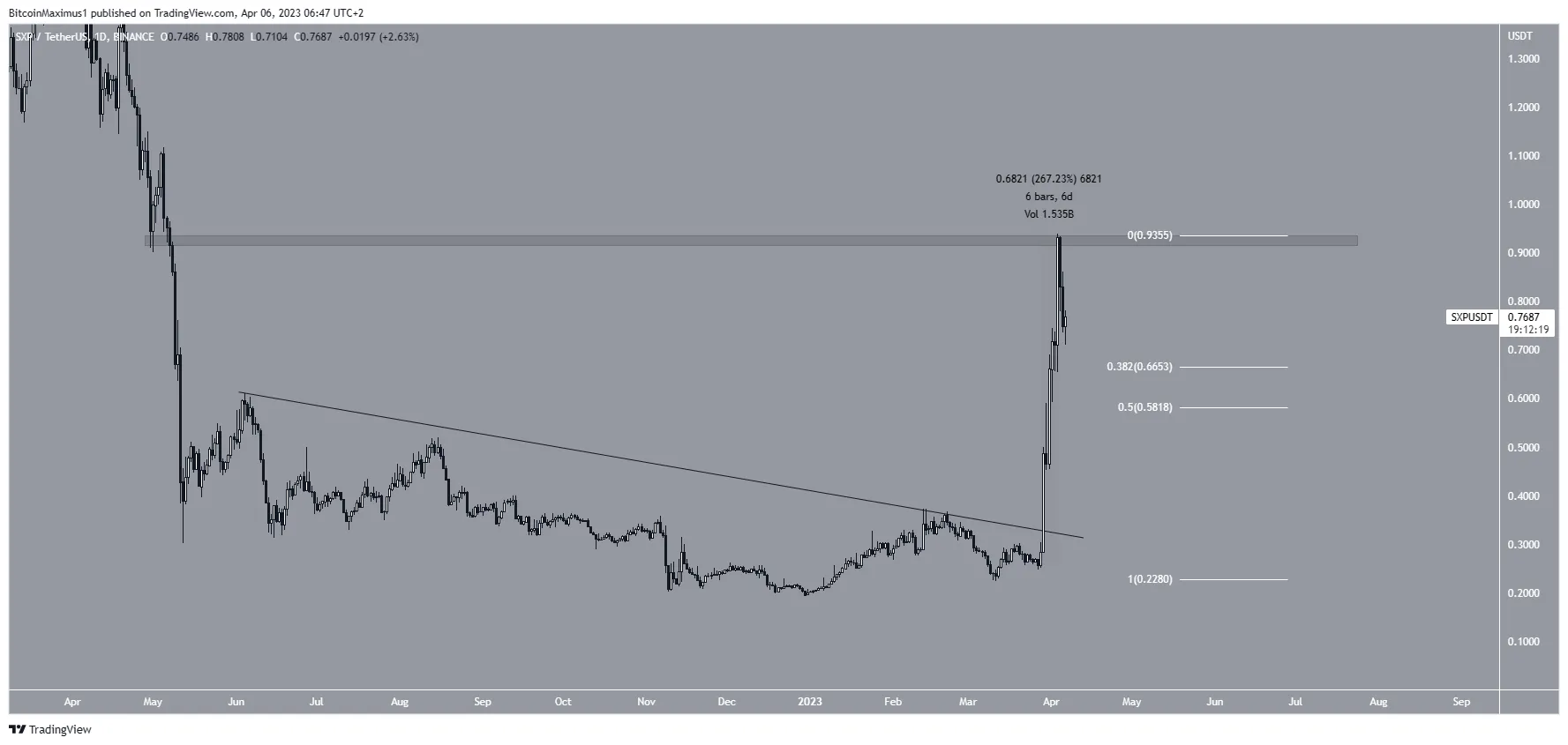 Ethereum price Chart in USD. Source: BeInCrypto