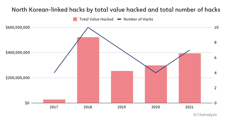 North Korean-Linked Hacks and Value. Source: Chainalysis
