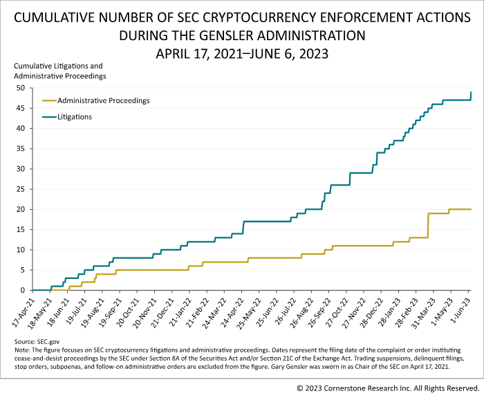 SEC Crypto Bill: SEC Enforcement actions
