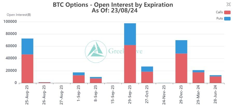 Bitcoin OI. Source: X/@GreeksLive